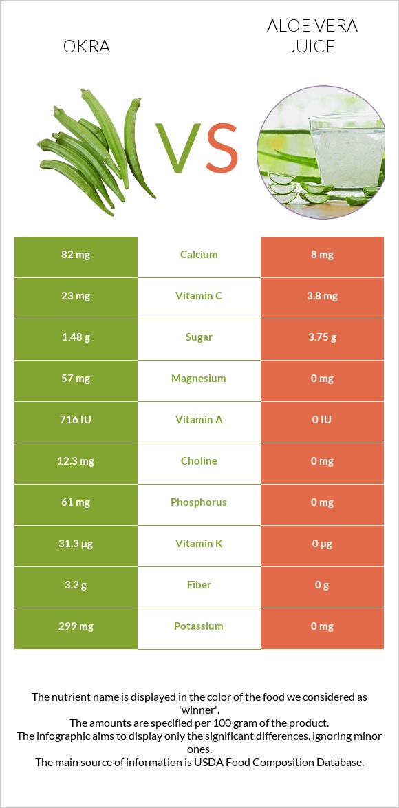 Okra vs. Aloe vera juice — InDepth Nutrition Comparison