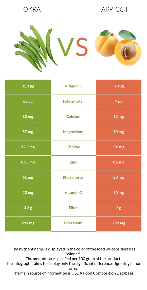 Okra vs Apricot infographic