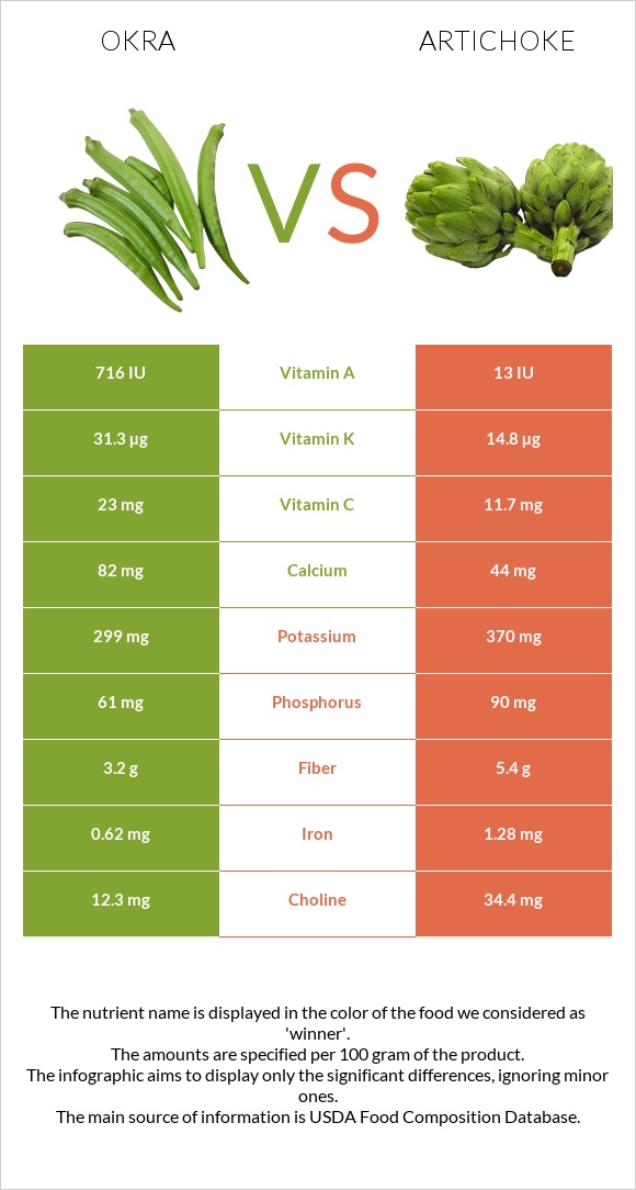 Okra vs Artichoke infographic