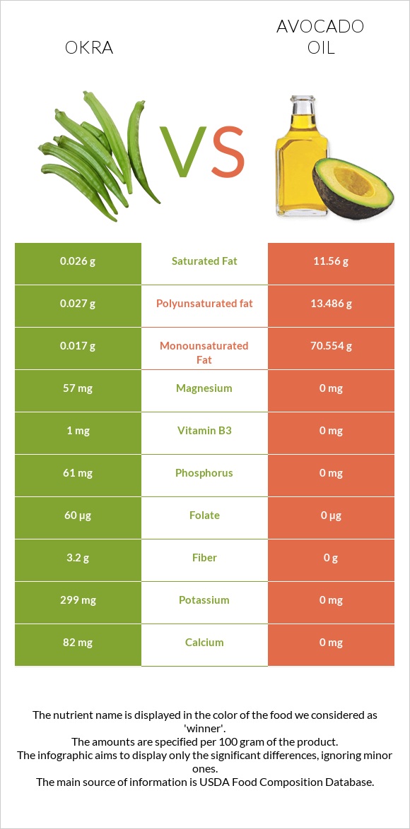 Okra vs Avocado oil infographic