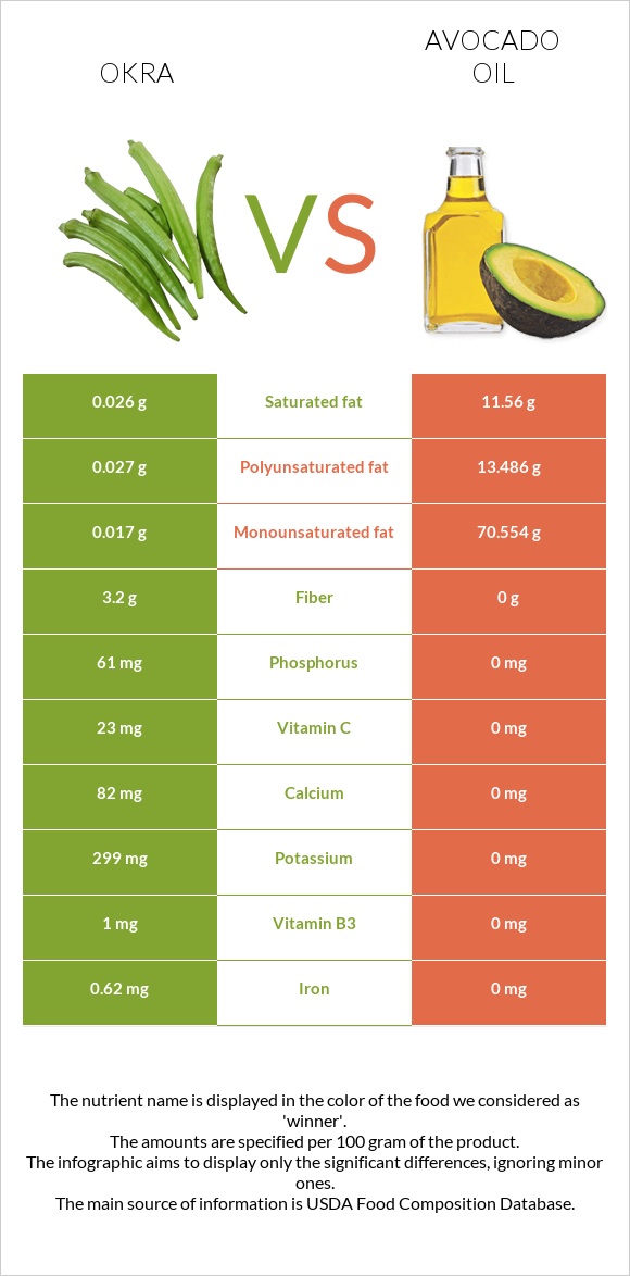 Okra vs Avocado oil infographic