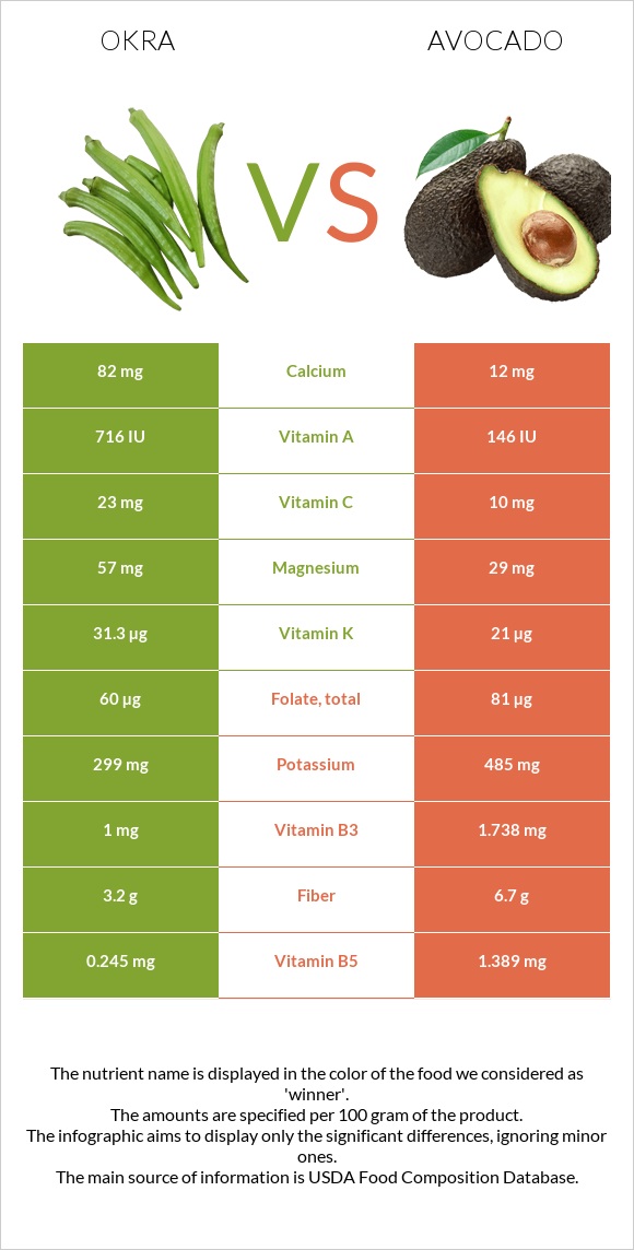 Okra vs Avocado infographic