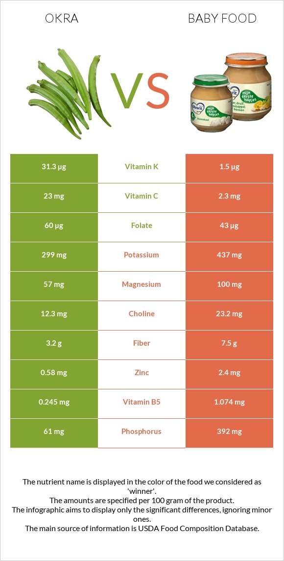 Okra vs Baby food infographic