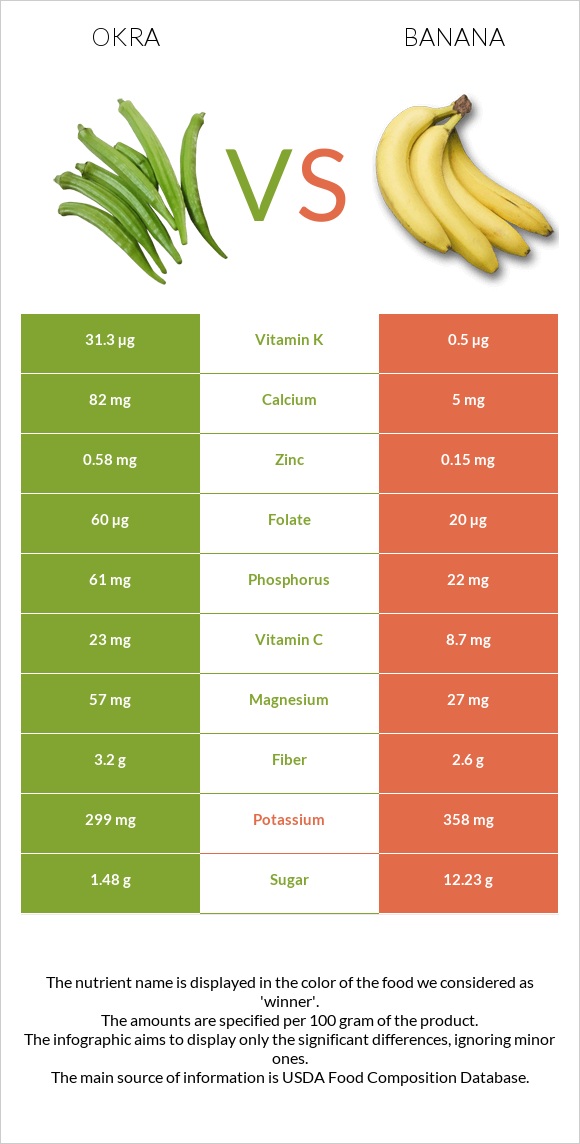 Okra vs Banana infographic