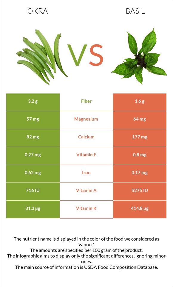 Okra vs Basil infographic