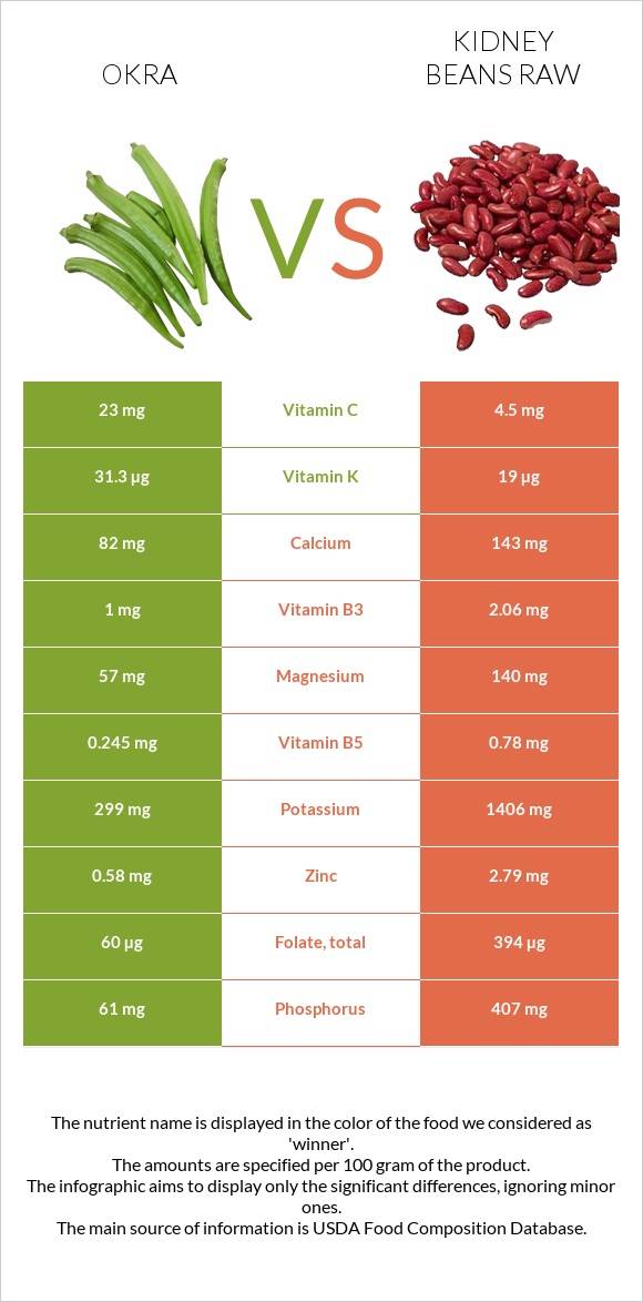 Okra vs Kidney beans raw infographic