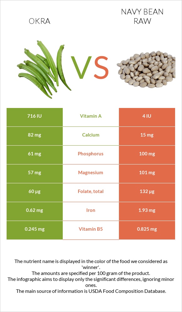 Okra vs Navy bean raw infographic