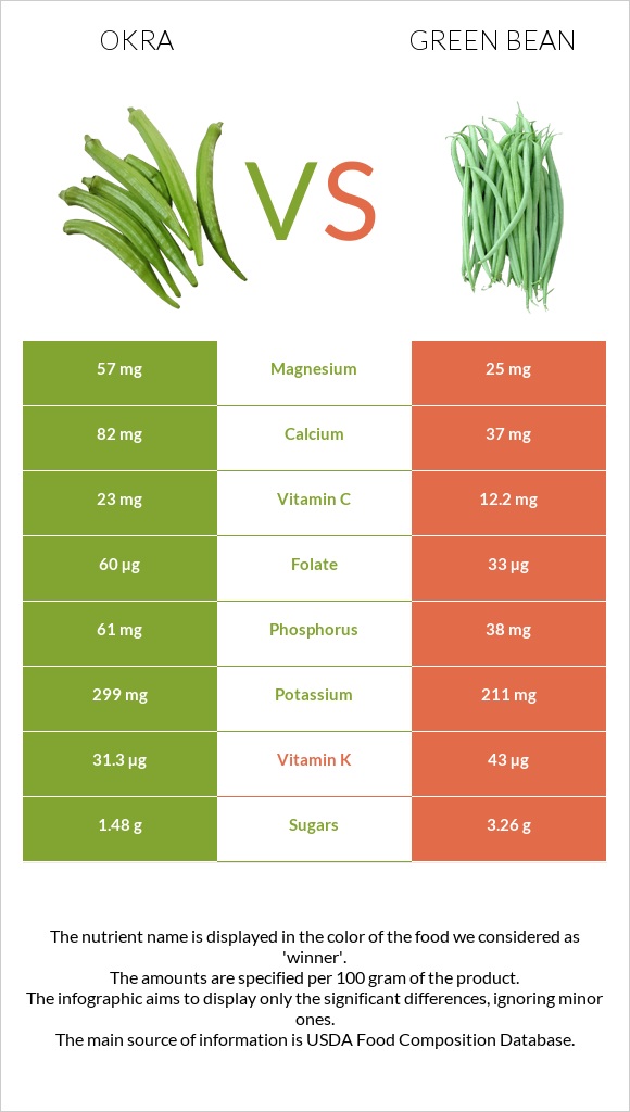 Okra vs Green bean infographic