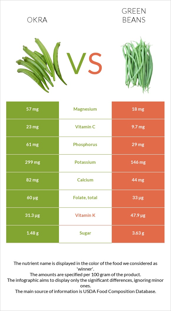 Okra vs Green bean infographic