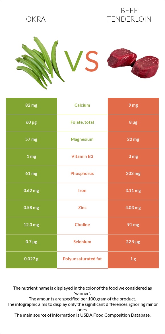 Okra vs Beef tenderloin infographic