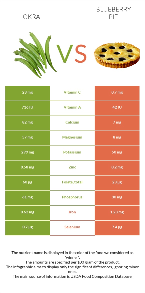 Okra vs Blueberry pie infographic