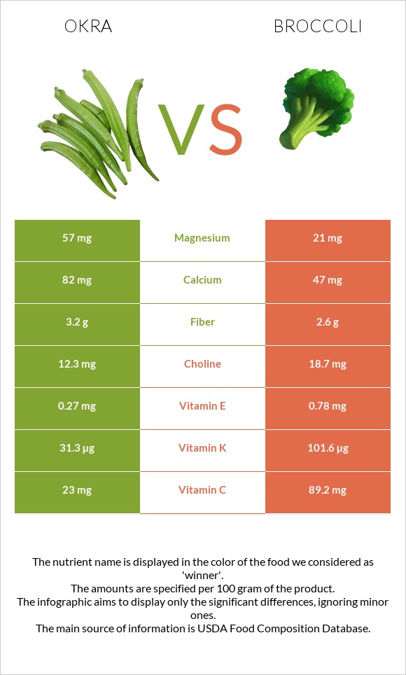 Okra vs Broccoli infographic