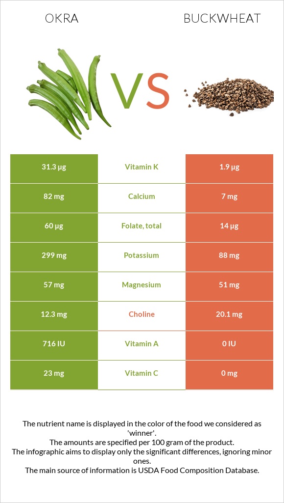 Okra vs Buckwheat infographic