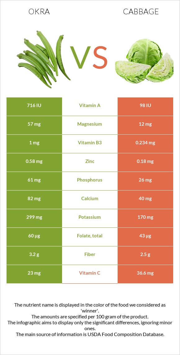 Okra vs Cabbage infographic