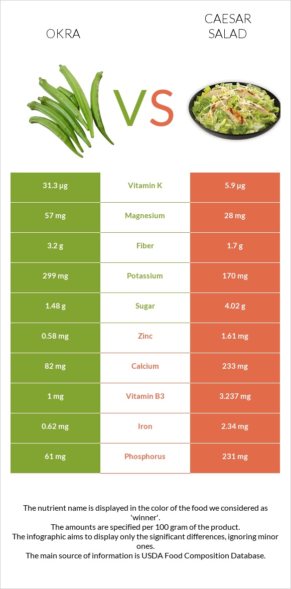 Okra vs Caesar salad infographic