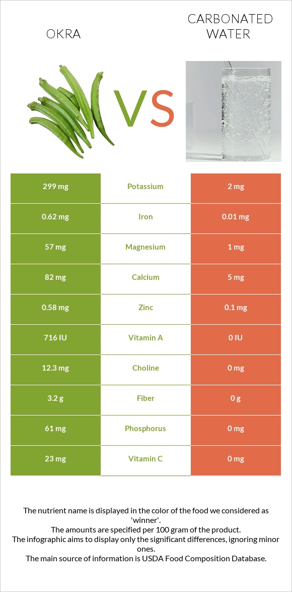 Okra vs Carbonated water infographic