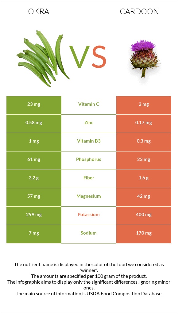 Okra vs Cardoon infographic