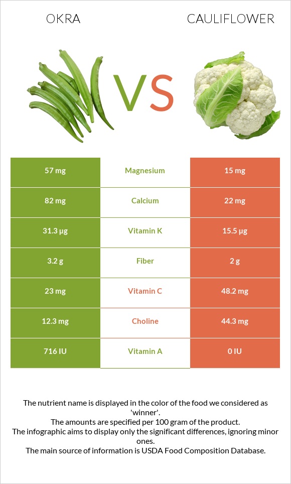 Okra vs Cauliflower infographic
