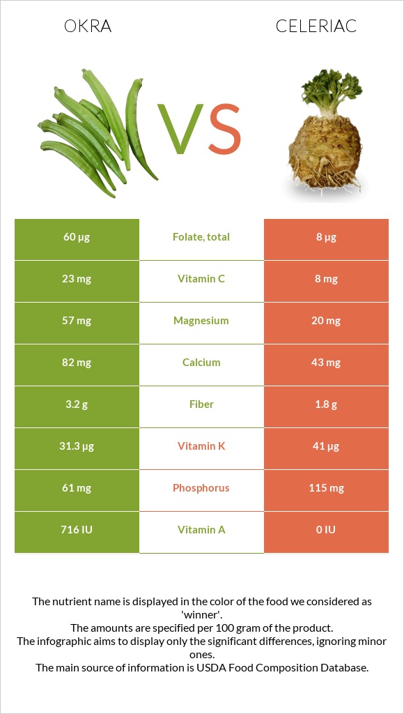 Okra vs Celeriac infographic