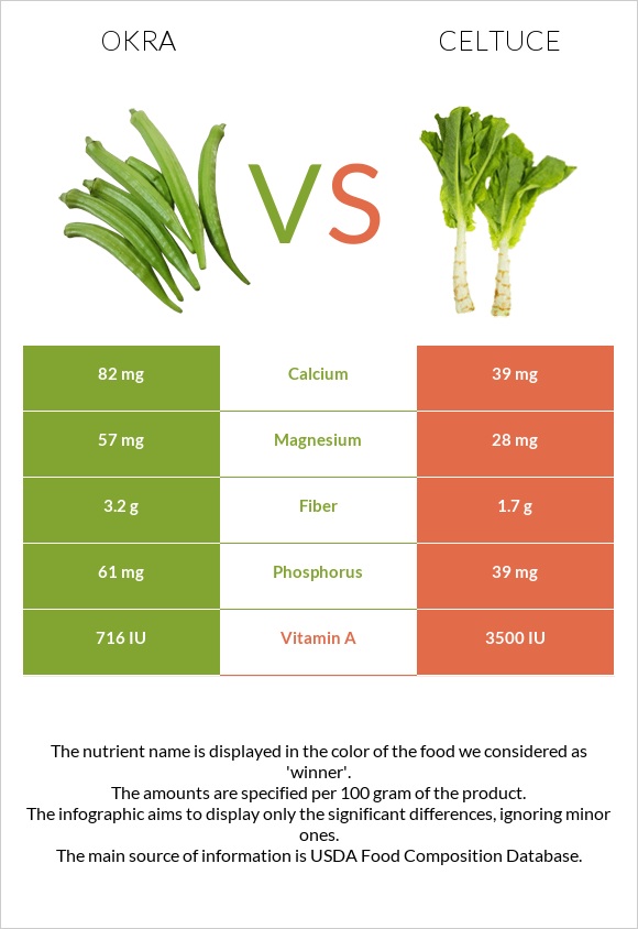 Okra vs Celtuce infographic