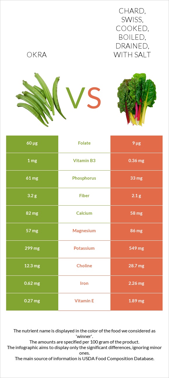 Okra vs Chard, swiss, cooked, boiled, drained, with salt infographic