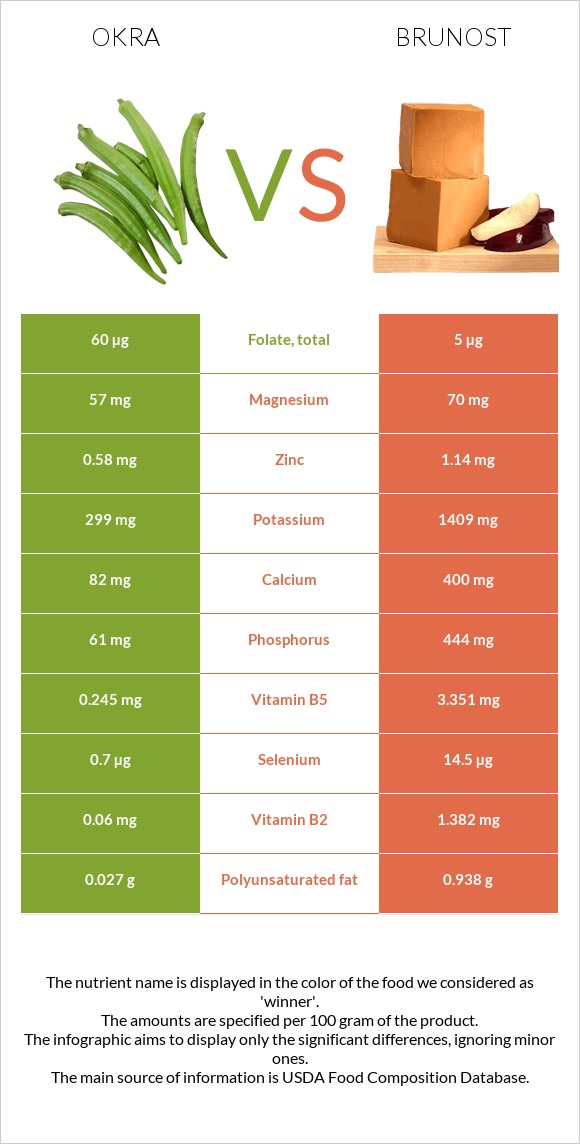 Okra vs Brunost infographic