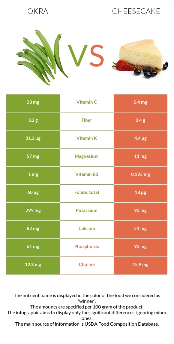 Բամիա vs Չիզքեյք infographic