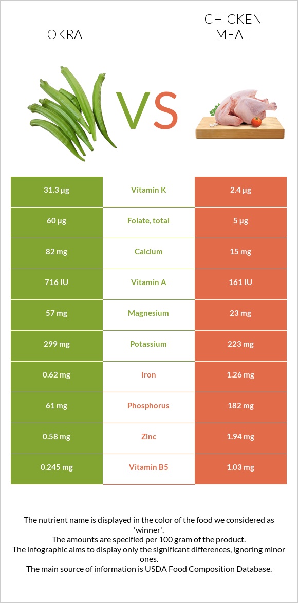 Okra vs Chicken meat infographic