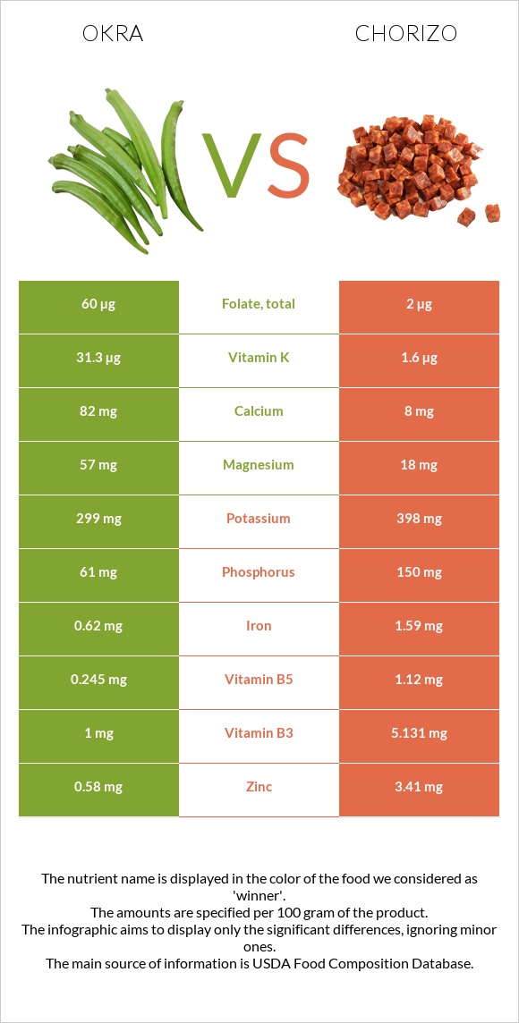 Okra vs Chorizo infographic