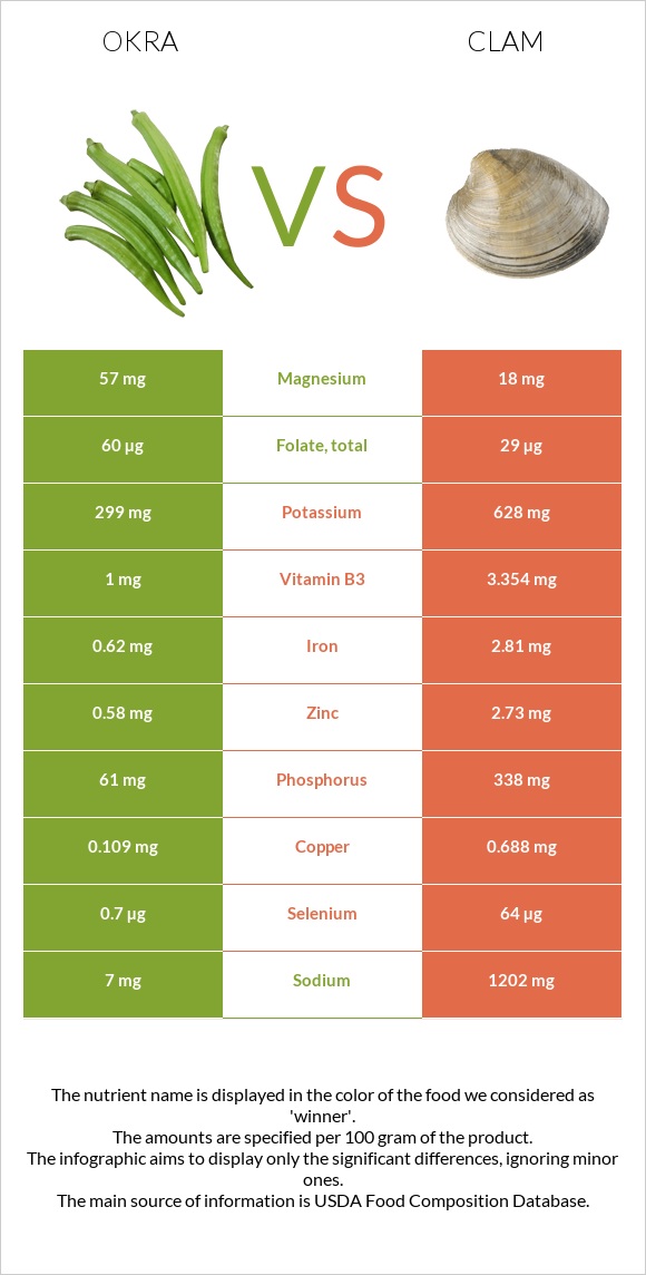 Okra vs Clam infographic