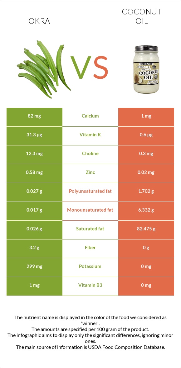 Okra vs Coconut oil infographic