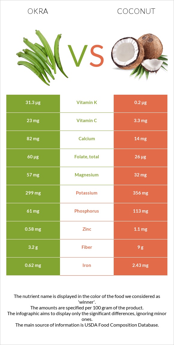 Okra vs Coconut infographic