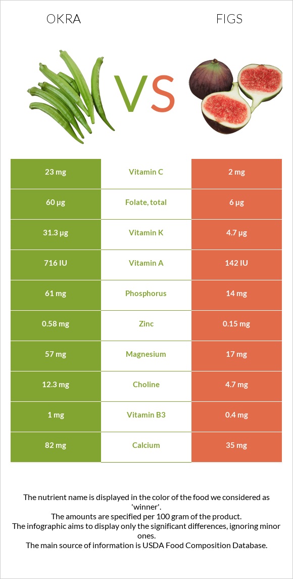Okra vs Figs infographic