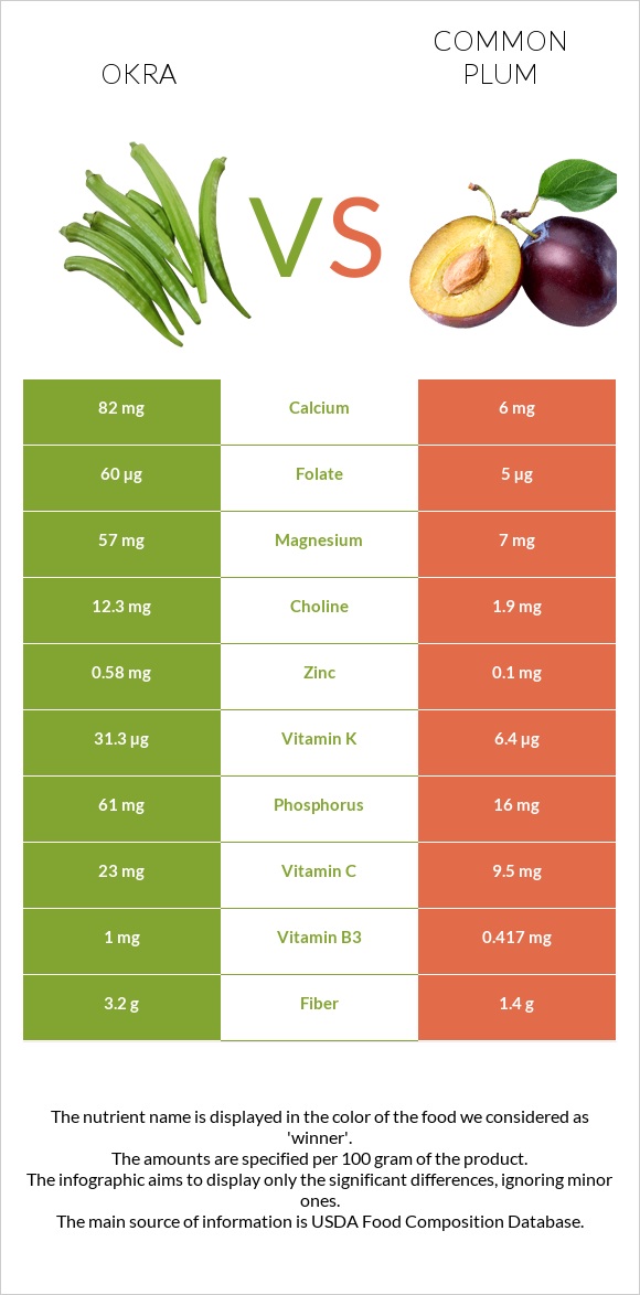 Okra vs Plum infographic