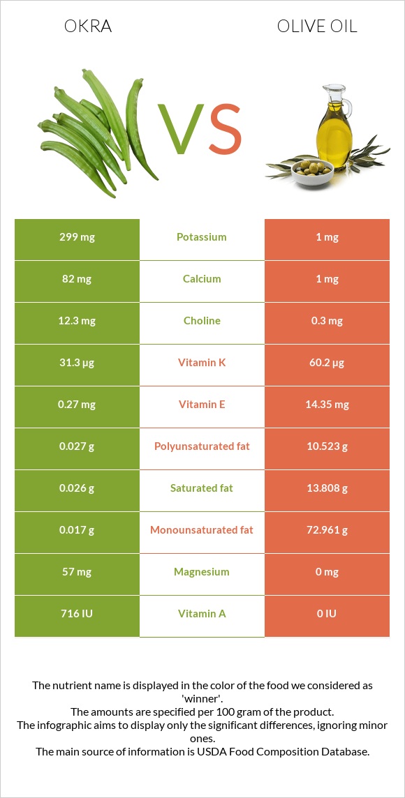 Okra vs Olive oil infographic