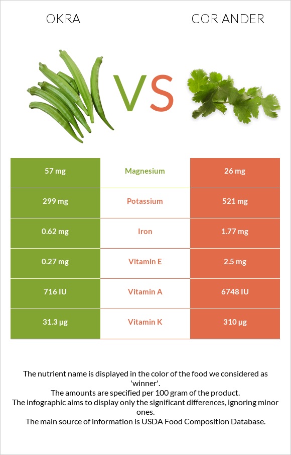 Okra vs Coriander infographic