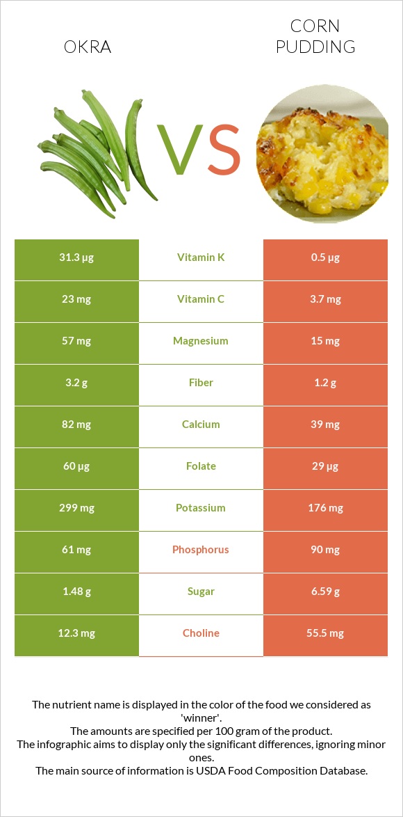 Okra vs Corn pudding infographic