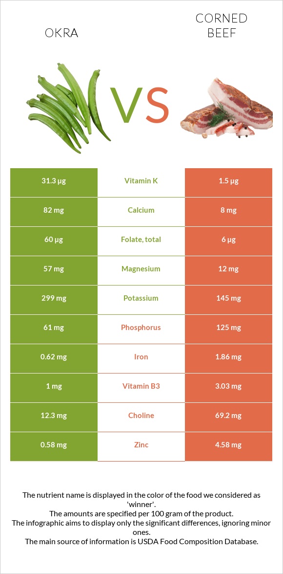 Okra vs Corned beef infographic