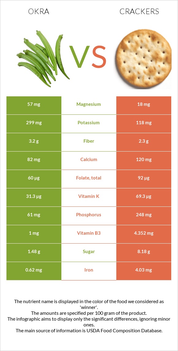 Բամիա vs Կրեկեր infographic