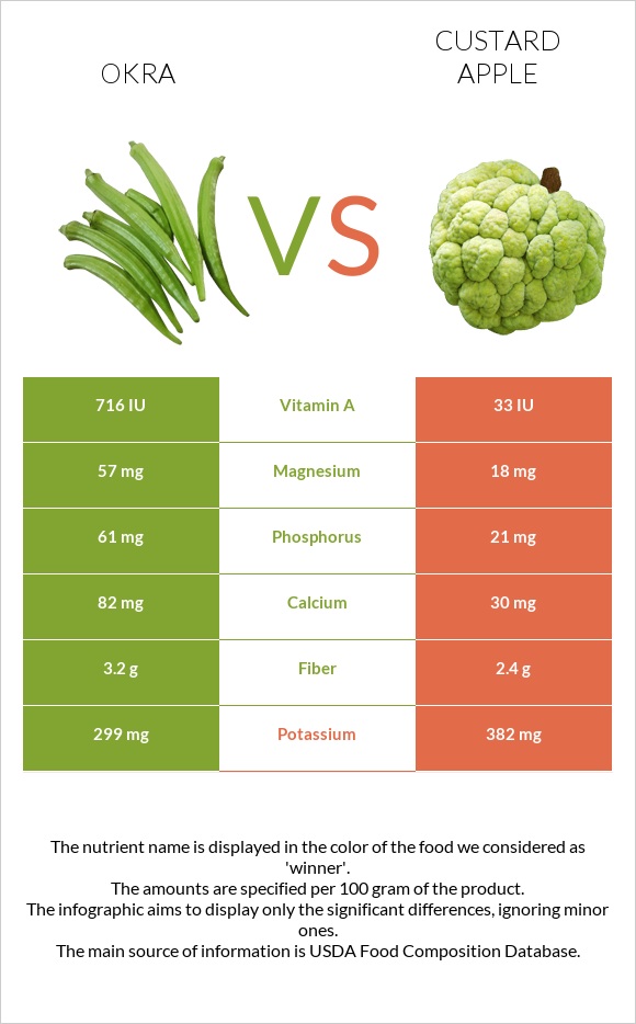 Okra vs Custard apple infographic