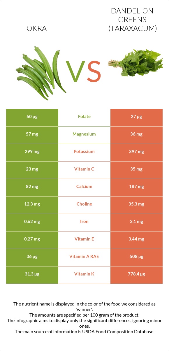 Okra vs Dandelion greens infographic