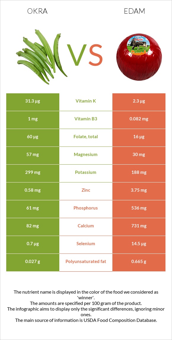 Okra vs Edam infographic