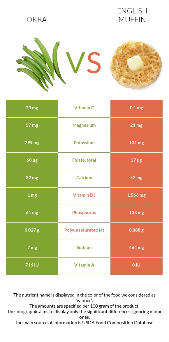 Okra vs English muffin infographic