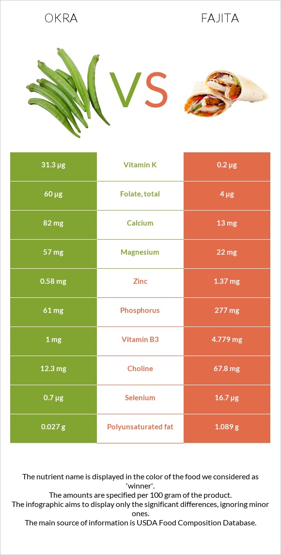 Okra vs Fajita infographic