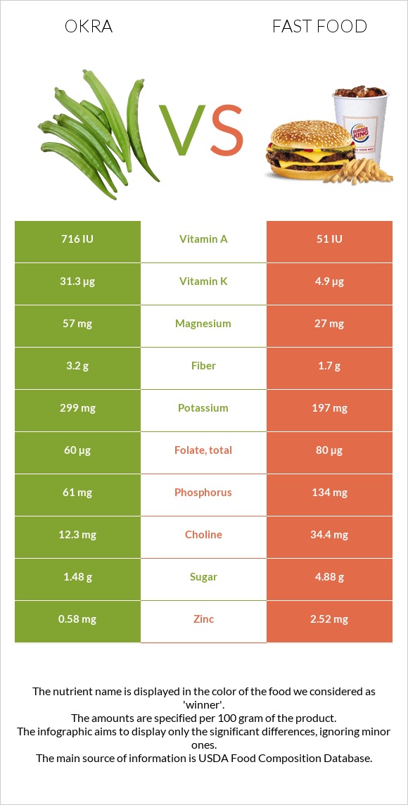 Okra vs Fast food infographic