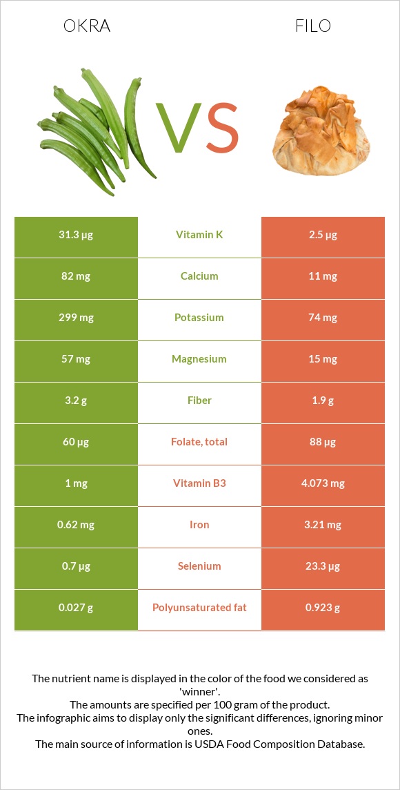 Okra vs Filo infographic
