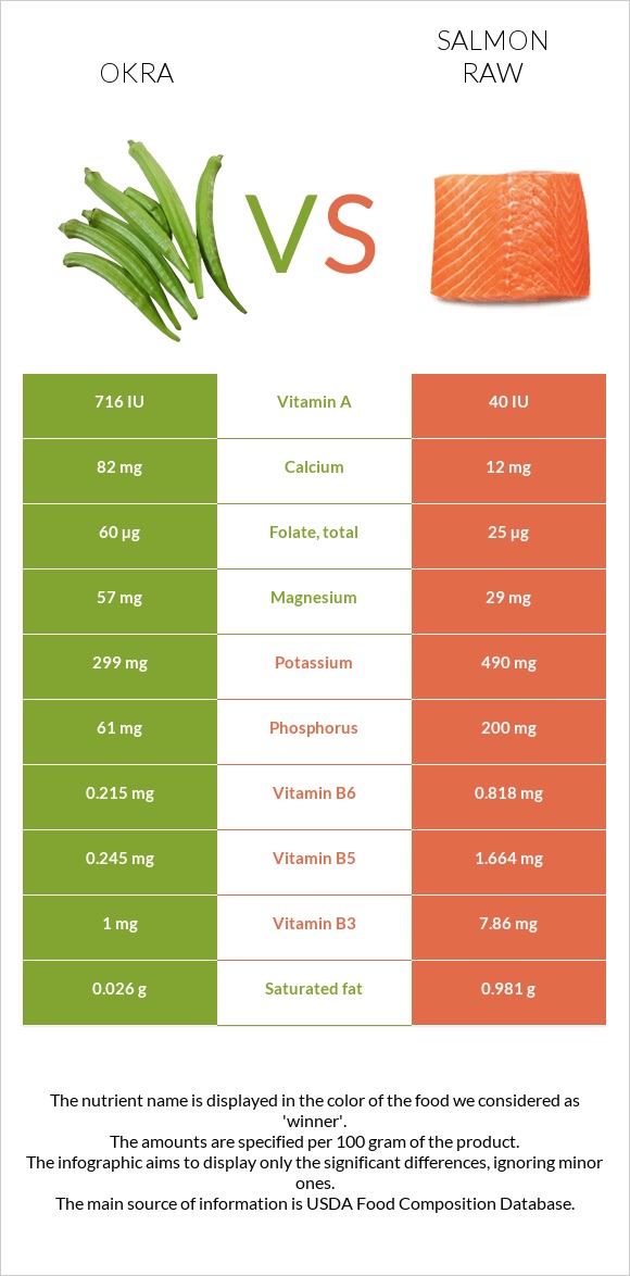 Okra vs Salmon raw infographic