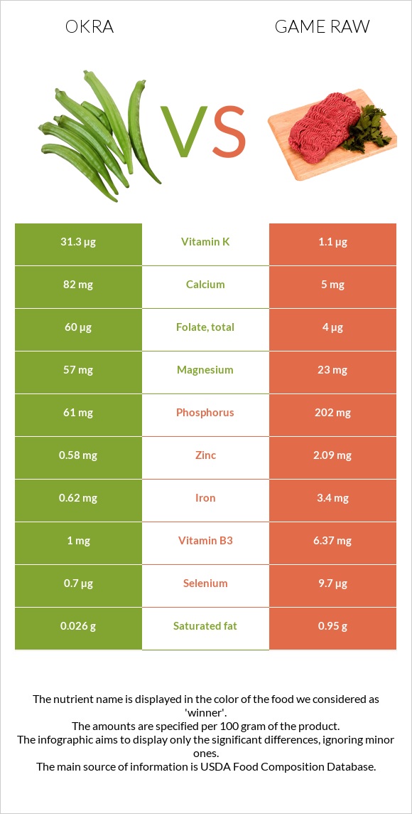 Okra vs Game raw infographic