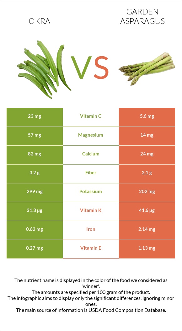 Okra vs Garden asparagus infographic