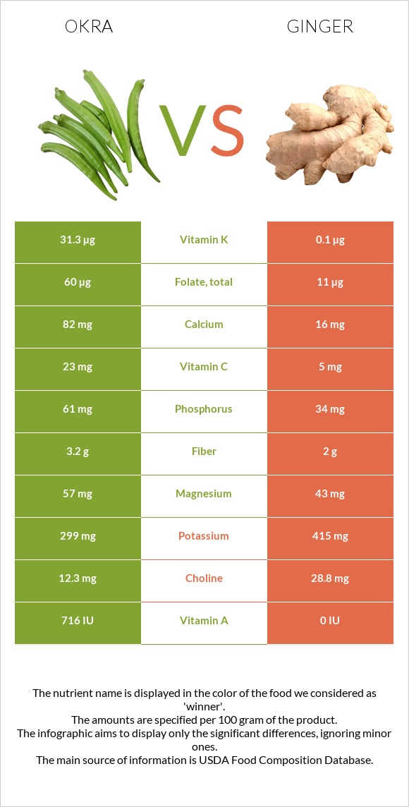 Okra vs Ginger infographic